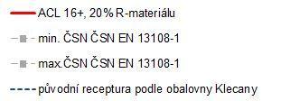 PROPAD [%] PROPAD [%] PROBLEMATIKA POUŽITÍ R-MATERIÁLU DO ASFALTOVÝCH SMĚSÍ 100 90 80 70 60 50 40 30 20 10 6,9 8,2 11,0 6,8 9 100 90 80 70 60 50 40 30 20 ČÁRA ZRNITOSTI Vzorek: ACL 16 + 20 %