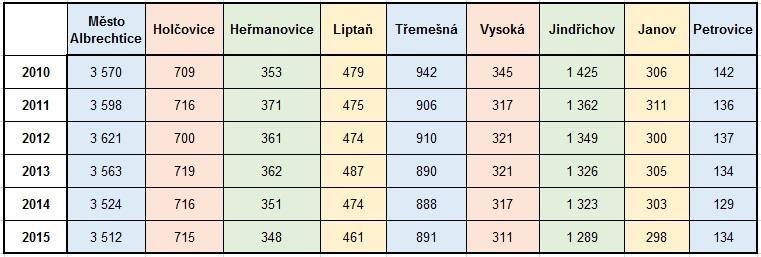 IV. SOCIODEMOGRAFICKÉ ÚDAJE ALBRECHTICKA Počet obyvatel obcí regionu *zdroj: ČSÚ Ostrava Pohyb v počtu obyvatelstva (přírůstek, úbytek) 2010 2011 Obec Narození Zemřelí Přírůstek / úbytek stěhováním