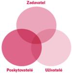 zadavatelů) na dialog a vyjednávání na dosažení výsledku, který je přijat a podporován většinou účastníků KP Účastníci komunitního