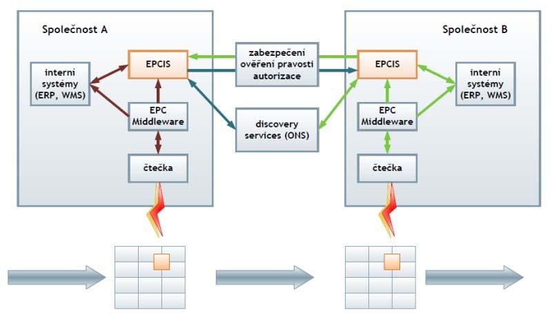 UTB ve Zlíně, Fakulta logistiky a krizového řízení 32 Obrázek 6: Datová komunikace mezi dvěma společnostmi aplikující systém EPCglobal. Zdroj: VOJTĚCH, L. Elektrotechnický magazín [online]. 14.