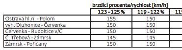 5D.0 - Nedostatek skutečných brzdících procent Pamatuj!!! 1 chybějící brzd. % = snížení rychlosti o 1 km/h hodnota skutečných brzd.