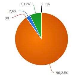 2008 bylo 90% vozového parku