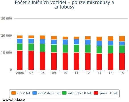 přičemž průměrné stáří autobusu registrovaného v ČR (bez rozlišení,