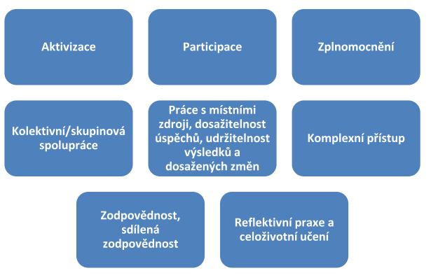 Hodnoty komunitní sociální práce jsou naplňovány skrze principy: Principy konkrétně definovány v příloze