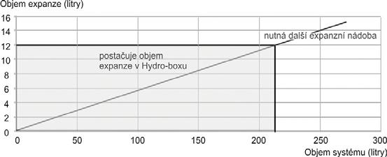 Otopný systém Zásobník tuv PŘIPOJENÍ HYDRO-BOXU Odvod kontenzátu Filtr Vypouštěcí / napouštěcí kohout 1/2 Izolovaný kulový kohout Potrubí 5/4 Další doporučení: 1) Bypass topného okruhu zachování