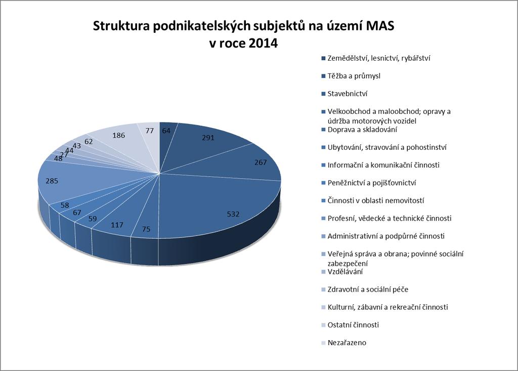 Vzdělávání P 44 Zdravotní a sociální péče Q 43 Kulturní, zábavní a rekreační činnosti R 62 Ostatní činnosti S 186 Nezařazeno 77 77 Celkem 2 302 Zdroj: ČSÚ, RES-subjekty v CZ-NACE Graf č.