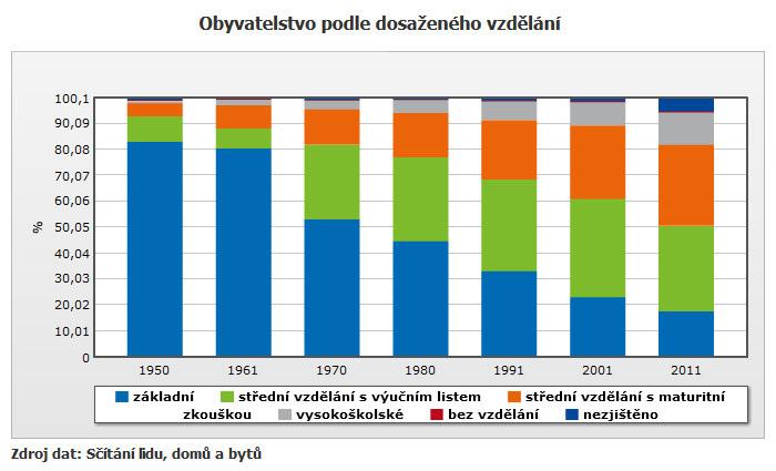 Příklad 1 Počet lidí s vysokoškolským vzděláním v ČR z posledního sčítání lidí v roce 2011 lze nalézt na stránkách ČSÚ: https://www.