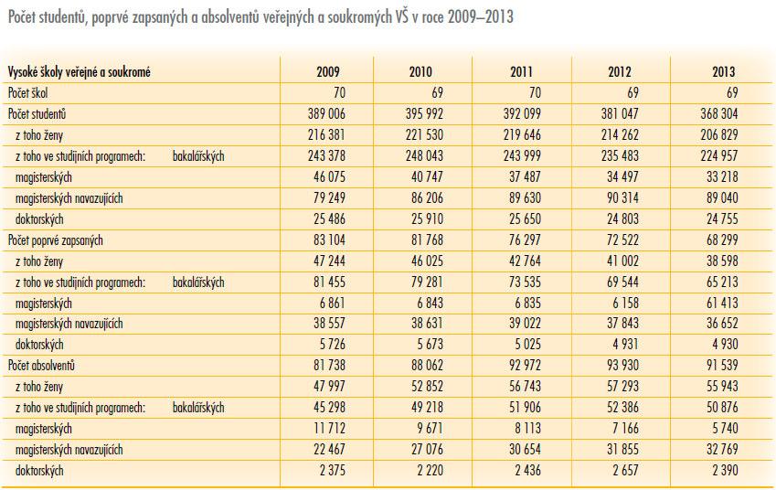 Počet absolventů veřejných a soukromých VŠ v letech 2009-2013, lze nalézt ve zprávě MŠMT: http://www.msmt.cz/file/33944/ na straně 104.