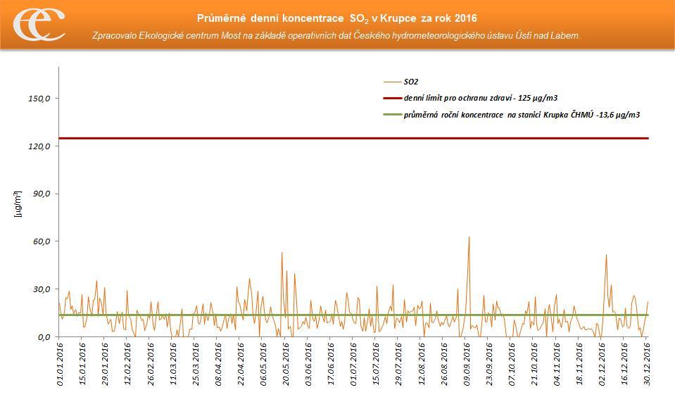 Graf 8: Průměrné denní koncentrace SO2 na měřicí stanici Krupka ČHMÚ za rok 2016 Zdroj: Zpracovalo ECM na základě neverifikovaných dat ČHMÚ 6.
