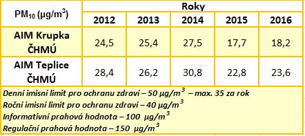 6.4.1 PM10 Tabulka č. 8 předkládá průměrné roční koncentrace PM10 z let 2012 až 2016 v porovnání s koncentracemi na měřicí stanici AIM Teplice ČHMÚ.