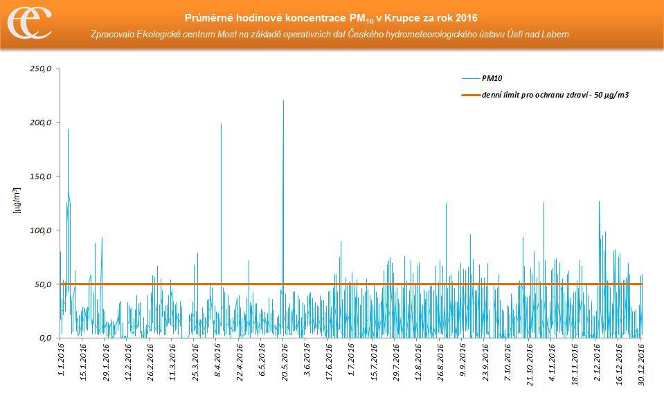 Graf 9: Průměrné hodinové koncentrace PM10 na měřicí stanici AIM Krupka ČHMÚ za rok 2016 Zdroj: Zpracovalo ECM na základě neverifikovaných dat ČHMÚ Průměrné denní koncentrace PM10 (graf č.