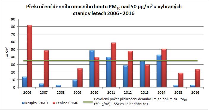 Graf 12: Překročení denního imisní limitu u PM10 nad 50 μg/m 3 v Krupce a Teplicích v letech 2006 2016 Zdroj: Zpracovalo ECM na základě neverifikovaných dat ČHMÚ 8.