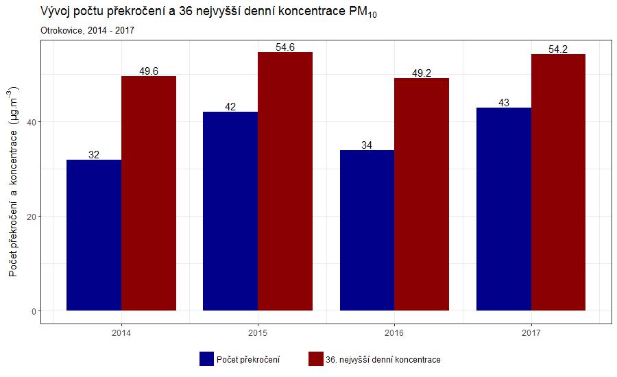 4.1.2 Denní koncentrace PM 10 V případě denního imisního limitu pro PM 10 je sledována 36. nejvyšší průměrná denní koncentrace nebo počet dní s průměrnými denními koncentracemi PM 10 > 50 µg.