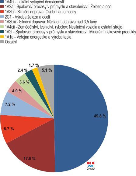 4.3 OXID UHELNATÝ Antropogenním zdrojem znečištění ovzduší oxidem uhelnatým (CO) jsou procesy, při kterých dochází k nedokonalému spalování fosilních paliv.