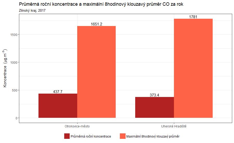 Obr. 38 - Průměrné roční koncentrace CO a maximální 8hodinový klouzavý