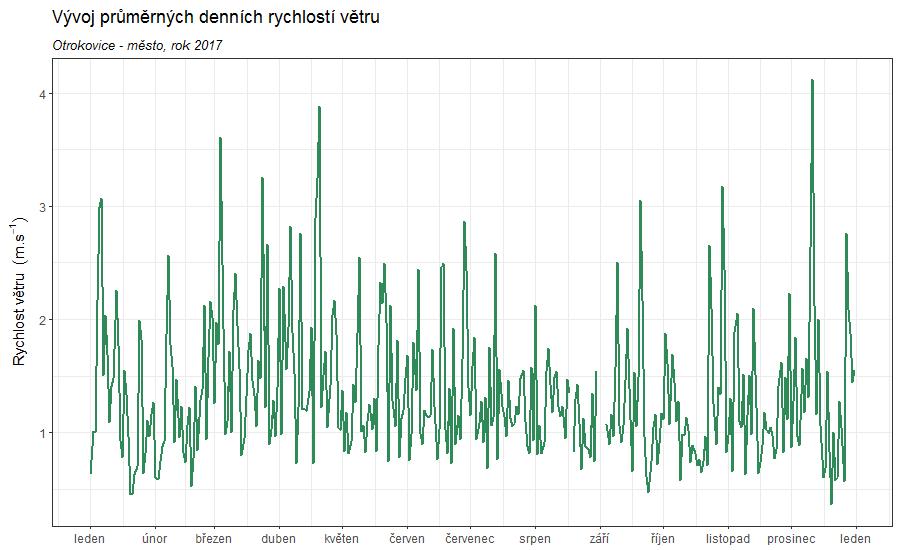 Obr. 3 Průměrné denní rychlosti