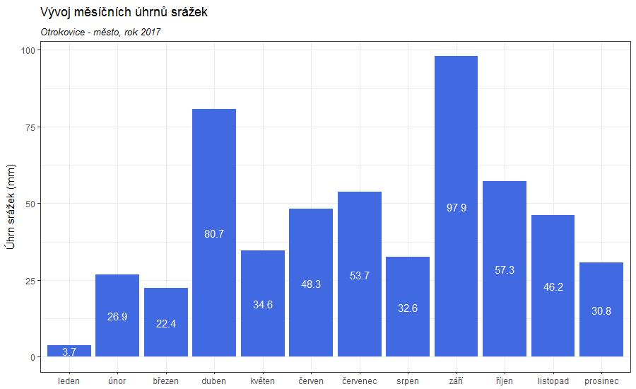 3.4 ÚHRN SRÁŽEK Denní úhrny srážek zobrazuje následující Obr. 7. Z grafu je patrné maximum dne 28. 4. 2017 (22,7 mm), což je vyšší úhrn srážek za jediný den, než měsíční úhrny v lednu či březnu (Obr.