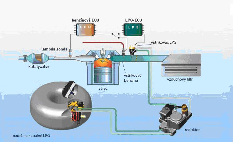 3.3 Přestavba (zástavba) vozidla na LPG Při přestavbě vozidla na LPG je nutné mít schválení, které povoluje příslušný úřad, který určí podmínky přestavby, po kterých při jejich splnění provede zápis