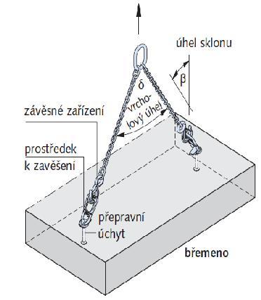 4. Dočané návrhové ituace 4.1.