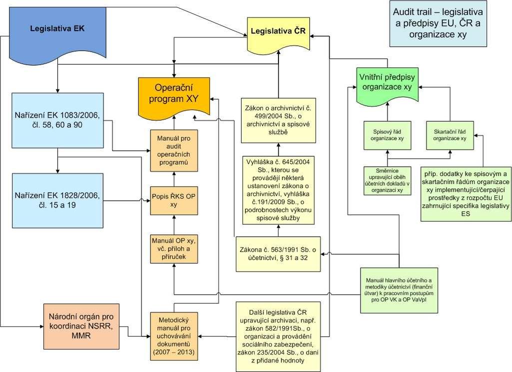 Matice dokumentů / záznamů PAS OP VK Dokument Správce dokumentu (vede, eviduje a distribuuje) Zpracovatel (vyplňuje, identifikuje) Schvalovatel (kontroluje a uvolňuje) Místo uložení originálu Způsob