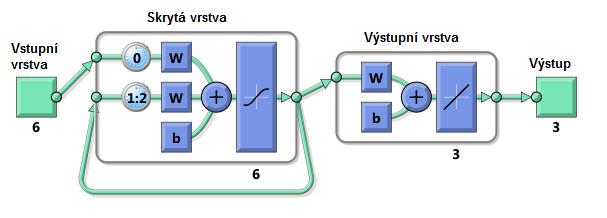 Obr. 10.: Energie epoch pro vlny delta, spánkových vřeten, pilovitých vln 3.1.3 Klasifikační algoritmus Pro klasifikaci byla použita rekurentní neuronová síť se šesti neurony ve skryté vrstvě, v Matlabu realizována funkcí layrecnet.