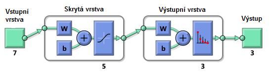 3.3.2 Klasifikační algoritmus Pro klasifikaci byla použita sít rozpoznávající vzory, v programu Matlab pod příkazem patternnet. Jedná se o dopřednou síť, používanou zejména pro klasifikaci.