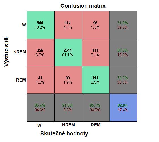 Výsledkem klasifikace neuronovou sítí je tzv. confusion matrix. Jedná se o matici, ve které hodnoty v řádcích jsou výstup sítě a hodnoty ve sloupcích zastupují skutečné (požadované) hodnoty.