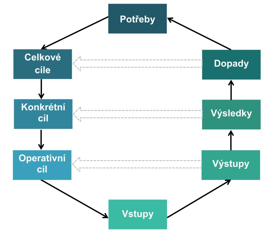 Současné klíčové principy KPSS 1. politika založených na důkazech (evidence based policy) 2. řízení podle výsledků (results based management) 3.