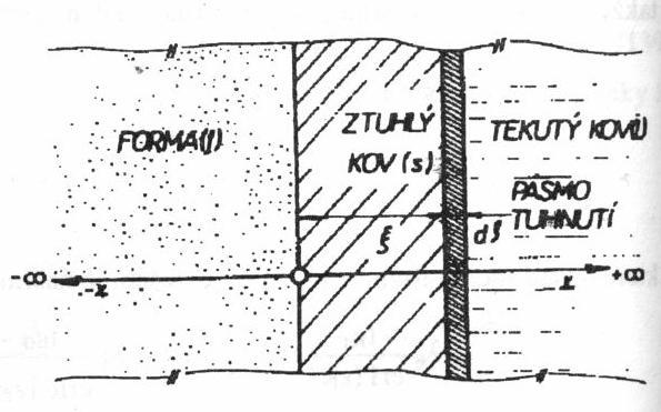 Obr. 2: Tuhnutí polonekonečného odlitku podle Schwarze [2] Zjednodušující předpoklady: Fora a odlitek jsou polonekonečné. Rozhraní fora-kov rozhraní tavenina-tuhá fáze je rovina.