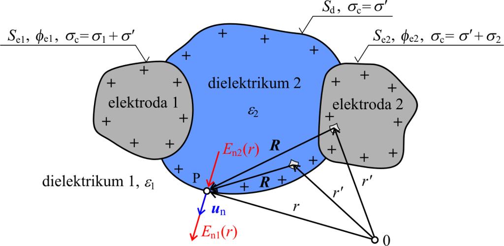 Modelování elektromagnetických polí 8. U vnější úlohy je potenciál v nekonečnu nulový, jsou-li rozměry zdrojů konečné f ( ) =. 3.