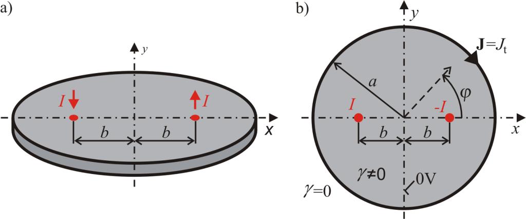 Modelování elektromagnetických polí 67 8.4 Analýza pole ustáleného proudu ve vodivém disku Proveďte analýzu ustáleného stavu proudového pole ve vodivém plochém disku.