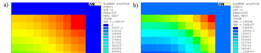 8 FEKT Vysokého učení technického v Brně Obr. 8.: Siločáry magnetického pole a) pro f = 5 Hz, b) pro f = 3 khz Načteme Imaginární část řešení, Read Results, By Time/Freq, Imaginary Part (KING=).