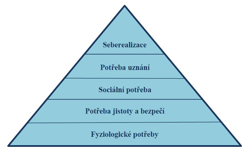 Obrázek č. 2: Maslowova pyramida potřeb Zdroj: Tureckiová, 2004, s. 59. Pro manažera je vhodné, aby se jeho podřízení dostali v hierarchii potřeb co nejvýše.