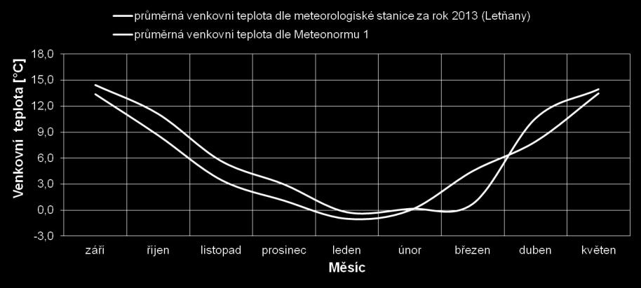 teplota vzduchu Model intenzity větrání v závislosti na venkovní teplotě vzduchu tj.