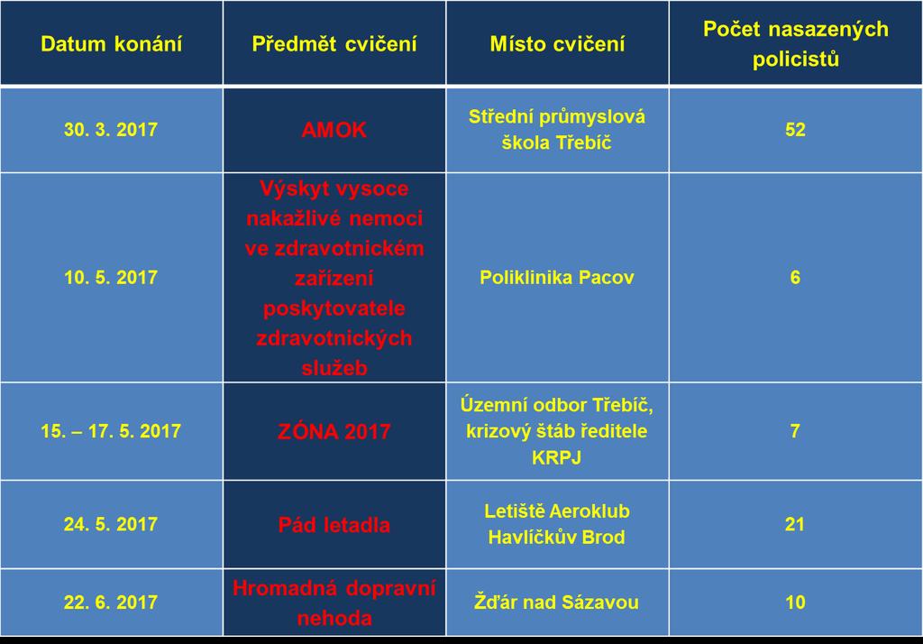 Cvičení IZS