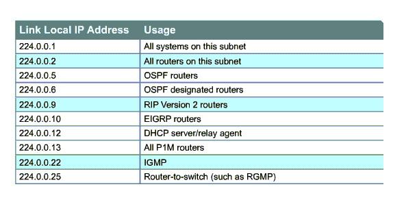 Obrázek 2: Někeré přednastavené IP adresy pro multicasty 2.