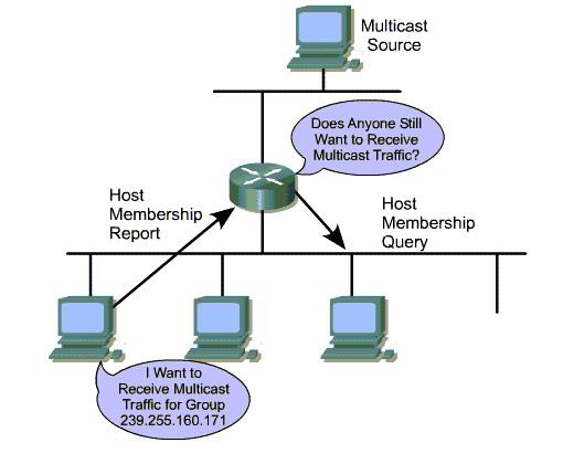 Obrázek 3: Šíření multicastů v síti zájemce o danou skupinu. Zasílá se na adresu požadované multicast skupiny.