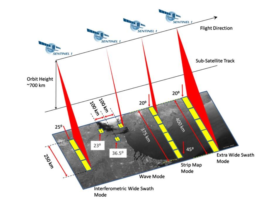 Obrázek 7: Módy snímání Sentinel-1 (Torres et al. 2012) Interferometric Wide Swath (IW) Interferometric Wide Swath je hlavním módem pro snímání souší.