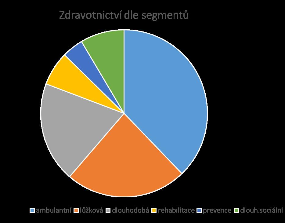 Výdaje zdravotnictví ČR