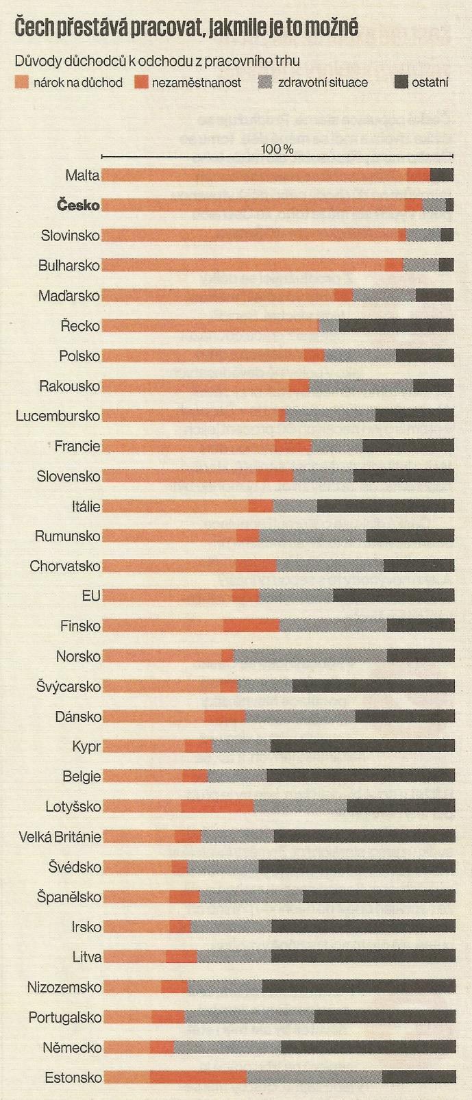 Česko zachrání důchodci (Klimeš, Ekonom 2018, č.