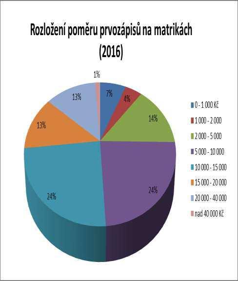 Rozdíly v p ísp vku na prvozápis Rozložení p ísp vk na jeden prvozápis Obdobné činnost jsou tak na různých matrikách placeny rozdílnou částkou, která se pohybuje v případě prvozápisů pro rok 2016 od