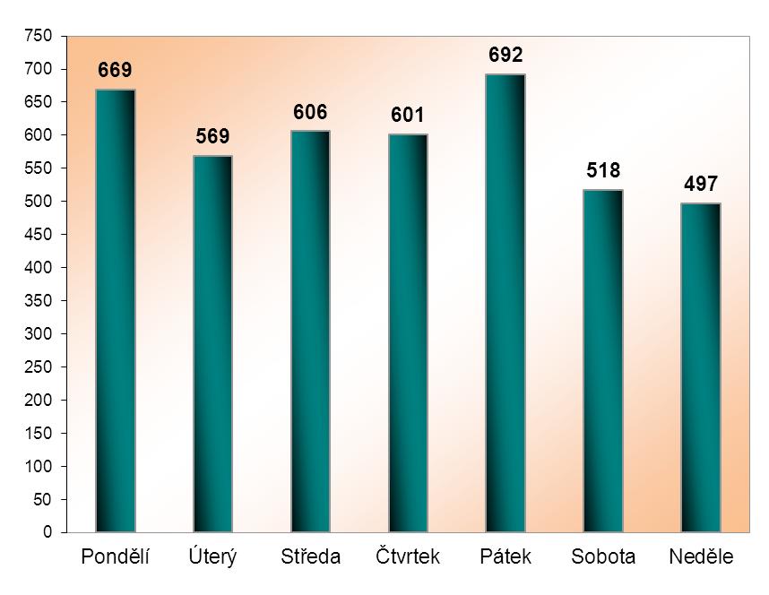 HZS Zlínského kraje, Statistická