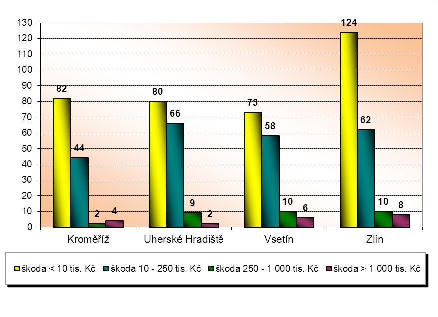 HZS Zlínského kraje, Statistická ročenka 2014 22 3. Základní statistické údaje o událostech typu požár V roce 2014 bylo ve Zlínském kraji zaznamenáno 640 (stejně jak v roce 2013) požárů.