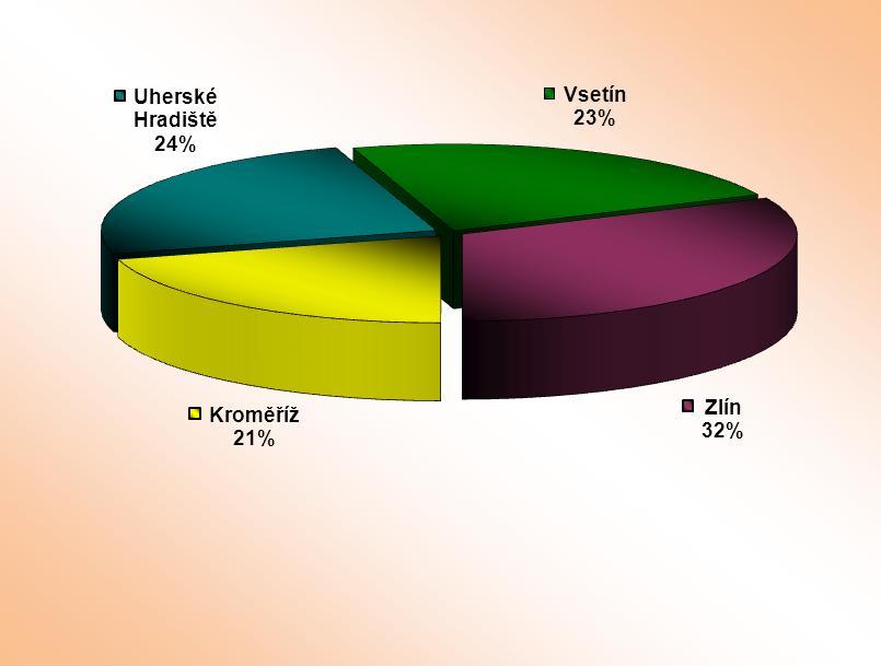 HZS Zlínského kraje, Statistická ročenka