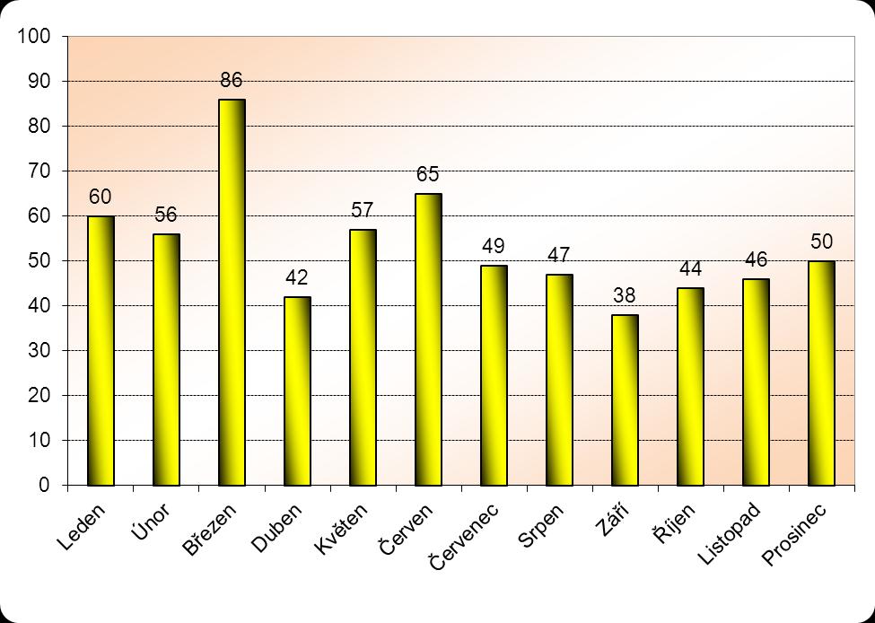 HZS Zlínského kraje, Statistická ročenka 2014 27 3.