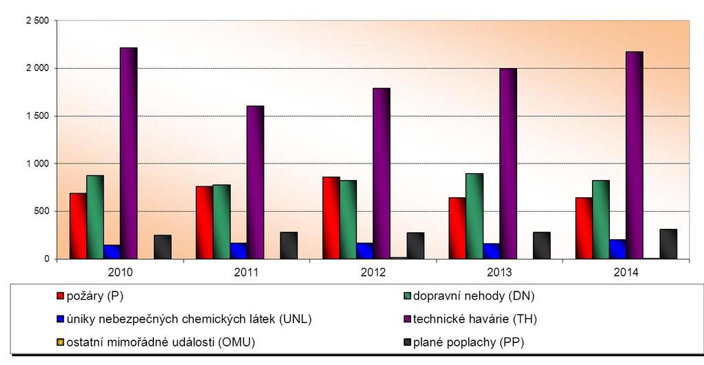 události v letech 2010-2014 Přehled