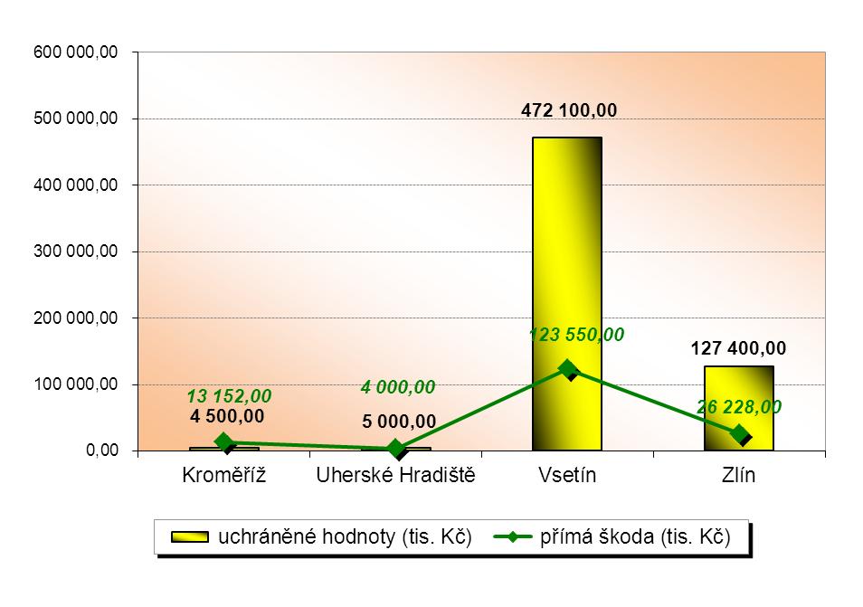 HZS Zlínského kraje, Statistická ročenka 2014 35 Přehled