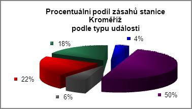 1 Stanice Kroměříž Požár (P) 84 Dopravní nehoda (DN) 72 Únik nebezpečných látek (UNL) 15