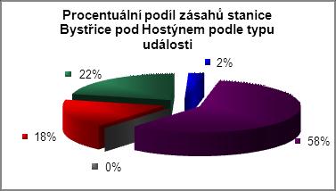 Planý poplach (PP) 24 Celkem 389 1.