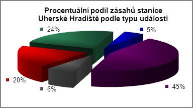 122 Únik nebezpečných látek (UNL) 25 Technická pomoc (TP) 231